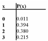 When a household is randomly selected, the probability distribution for the number x of cars owned Is as described in the accompanying table. Find the mean and standard deviation of the probability distribution.
