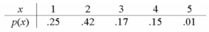 Let X represent the number of children in a Canadian household. The probability distribution of X is As follows:   The probability that a randomly selected Canadian household will have more than 3 children is 0.16. The expected number of children in a randomly selected Canadian household is 2.25.