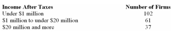<strong>A study of 200 stamping firms revealed these incomes after taxes: What is the probability that a particular firm selected has $1 million or more in income after taxes?</strong> A) 0.00 B) 0.25 C) 0.49 D) 0.51