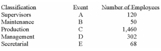 <strong>A group of employees of Unique Services is to be surveyed with respect to a new pension plan. In- Depth interviews are to be conducted with each employee selected in the sample. The employees Are classified as follows. What is the probability that the first person selected is classified as a maintenance employee?</strong> A) 0.20 B) 0.50 C) 0.025 D) 1.00 E) None of the choices are correct