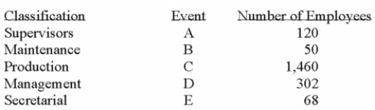 <strong>A group of employees of Unique Services is to be surveyed with respect to a new pension plan. In- Depth interviews are to be conducted with each employee selected in the sample. The employees Are classified as follows. What is the probability that the first person selected is either in maintenance or in secretarial?</strong> A) 0.200 B) 0.015 C) 0.059 D) 0.001