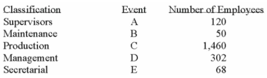<strong>A group of employees of Unique Services is to be surveyed with respect to a new pension plan. In- Depth interviews are to be conducted with each employee selected in the sample. The employees Are classified as follows. What is the probability that the first person selected is in management and in supervision?</strong> A) 0.00 B) 0.06 C) 0.15 D) 0.21
