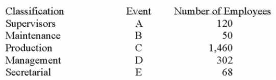 <strong>A group of employees of Unique Services is to be surveyed with respect to a new pension plan. In- Depth interviews are to be conducted with each employee selected in the sample. The employees Are classified as follows. What is the probability that the first person selected is a supervisor and in production?</strong> A) 0.00 B) 0.06 C) 0.15 D) 0.21