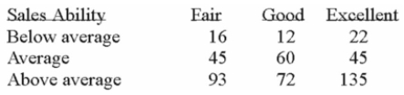 <strong>Each salesperson in a large department store chain is rated with respect to sales potential for Advancement. These traits for the 500 salespeople were cross classified into the following table. What is the probability that a salesperson selected at random has above average sales ability and is An excellent potential for advancement?</strong> A) 0.20 B) 0.50 C) 0.27 D) 0.75