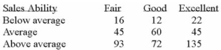 <strong>Each salesperson in a large department store chain is rated with respect to sales potential for Advancement. These traits for the 500 salespeople were cross classified into the following table. What is the probability that a salesperson selected at random will have average sales ability and Good potential for advancement?</strong> A) 0.09 B) 0.12 C) 0.30 D) 0.525