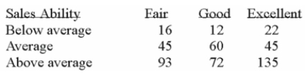 <strong>Each salesperson in a large department store chain is rated with respect to sales potential for Advancement. These traits for the 500 salespeople were cross classified into the following table. What is the probability that a salesperson selected at random will have below average sales ability And fair potential for advancement?</strong> A) 0.032 B) 0.10 C) 0.16 D) 0.32