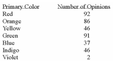 <strong>A study of the opinion of designers with respect to the primary colour most desirable for use in Executive offices showed that: What is the probability that a designer does not prefer yellow?</strong> A) 0.000 B) 0.765 C) 0.885 D) 1.000