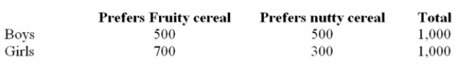 <strong>The following distribution table represents preferences for two types of cereals by 2000 boys and Girls. Find the probability that an individual selected at random will be a boy and prefer Fruity cereal.</strong> A) 500/1,000 B) 500/2,000 C) 1,200/2,000 D) 500/1,200