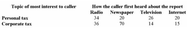 <strong>The customer service department of H&R Block received a total of 235 telephone requests for a tip- Sheet on personal tax or corporate tax. The following table summarizes callers' primary area of Interest, and how they first heard about the tip-sheet. If one person is randomly selected, what is the likelihood that the caller first heard about the report From Television, given that the topic of interest is personal tax?</strong> A) 40/235 B) 26/100 C) 20/100 D) 20/235