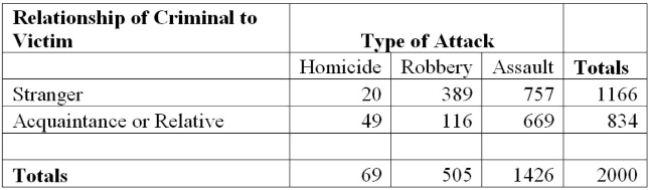 <strong>Type of Attack Find the probability that when 1 of the 2000 subjects is randomly selected, the person chosen was Robbed or was victimized by an acquaintance or relative.</strong> A) 1223/2000 B) 903/1000 C) 1292/2000 D) 1234/2000