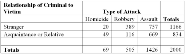 <strong>Type of Attack If one person is randomly selected, find the probability that they were victimized by a stranger.</strong> A) 389/1166 B) 389/834 C) 1166/2000 D) 1234/2000