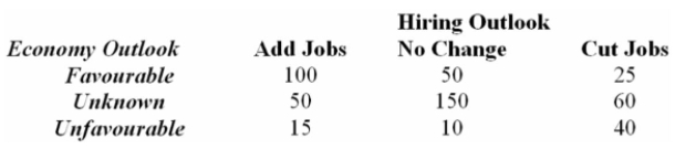 <strong>A survey of 500 top Canadian companies reported what the companies' hiring outlook was for the Next 18 months as well as the general company outlook for the economy over the same period of Time. Given that a randomly selected company plans to add jobs during the next 18 months, what is the Probability that they have a favourable outlook for the economy?</strong> A) 325/500 B) 165/500 C) 175/500 D) 235/500 E) 100/165