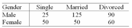 <strong>An insurance company has collected the following data on the gender and marital status of 400 Customers. Suppose that a customer is selected at random. Find the probability that the customer selected is Not single.</strong> A) 75/400 B) 175/400 C) 150/500 D) 325/500