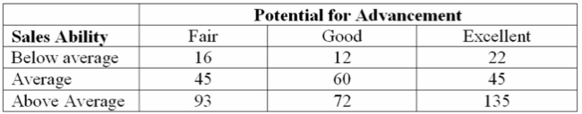 Each salesperson in a large department store chain is rated with respect to sales potential for Advancement. These traits for the 500 salespeople were cross-classified into the following table: What is the probability that the selected salesperson has below average sales ability and has a fair Potential for advancement?