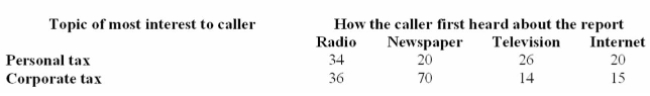 The customer service department of H&R Block received a total of 235 telephone requests for a tip- Sheet on personal tax or corporate tax. The following table summarizes callers' primary area of Interest, and how they first heard about the tip-sheet. What is the probability a caller is interested in personal tax given that he first heard of the tip-sheet In the newspaper?