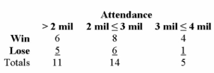 Information on the 30 Major League Baseball teams for the 2003 season has been summarized Based on game attendance. What is the probability that if a team is selected at random, it had a Winning season or attendance of more than 3.0 million?