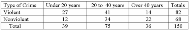 Considering the chart below, what is the probability that if you select one person at random that They have committed a violent crime and were under 20 years of age?