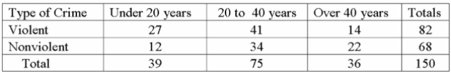 Considering the chart below, what is the probability that if you select one person at random that They committed a violent crime, given that they were over 40 years of age?