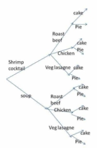 Given the tree diagram below, how many different meals are possible?