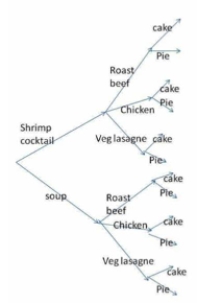 Given the tree diagram below, how many meals included vegetable lasagne?