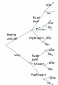 Given the tree diagram below, how many meals included apple pie?