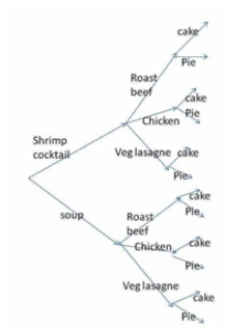Given the tree diagram below, what is the probability that your chosen meal includes chocolate Cake?