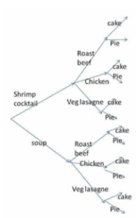 Given the tree diagram below, what is the probability that your chosen meal includes roast beef?