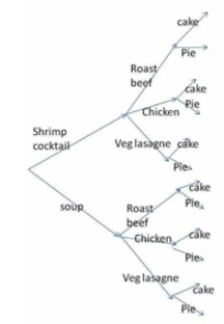 Given the tree diagram below, what is the probability that your chosen meal includes roast beef and Shrimp cocktail?