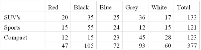 A study was done of the 377 vehicles parked in the college parking lot last Friday. The results Follow. What is the probability of finding a red sports car?