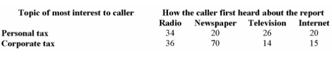 The customer service department of H&R Block received a total of 235 telephone requests for a tip- Sheet on personal tax or corporate tax. The following table summarizes callers' primary area of Interest, and how they first heard about the tip-sheet. Suppose that a caller is selected at random. Are they more likely to be interested in personal tax And first heard about the report from the radio, or more likely to be interested in corporate tax and first heard about the report from the radio?