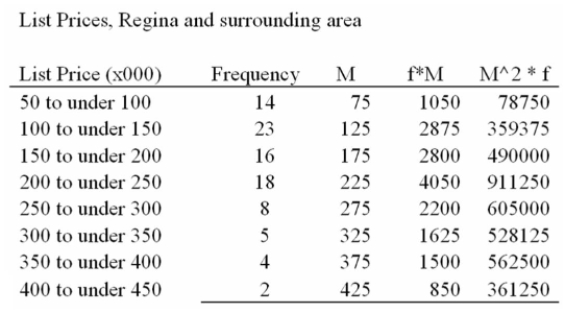 <strong>Using the information gathered for real estate prices in Regina and surrounding areas in the early 2000's, determine the standard deviation of the selling prices at that time. </strong> A) $88,330 B) $20,000 C) $25,000 D) $78,350 E) $88,939
