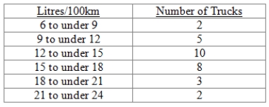 <strong>A sample of light trucks using diesel fuel revealed the following distribution based on fuel efficiency, i.e., litres per 100 km. What is the arithmetic mean in litres per 100 km?</strong> A) 16.9 B) 14.6 C) 17.0 D) 17.9 E) Mean cannot be estimated.