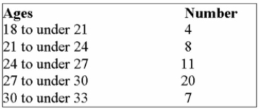 <strong>The ages of newly hired, unskilled employees were grouped into the following distribution: What is the median age?</strong> A) 28.50 B) 28.08 C) 25.08 D) 27.14 E) 20.00