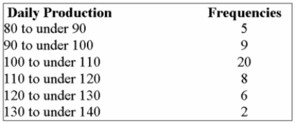<strong>A sample of the daily production of transceivers was organized into the following distribution. What is the mean daily production?</strong> A) 86.4 B) 101.4 C) 111.4 D) 106.4 E) 20.0