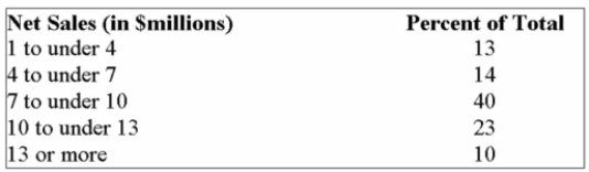 <strong>The net sales of a sample of small stamping plants were organized into the following percent Frequency distribution. What is the mean net sales (in $millions)?</strong> A) $7.09 B) $10.09 C) $8.59 D) $8.34 E) Mean cannot be computed