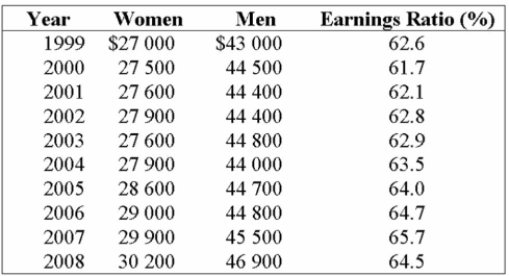 <strong>Listed below is the average earnings ratio by sex for full-year, full-time workers from 1999 to 2008. (Source: Adapted from Statistics Canada-see Connect for data file.) What are the median earnings for women for the years 1999-2008?</strong> A) $27,000 B) $27,600 C) $27,900 D) $28,320 E) $28,600