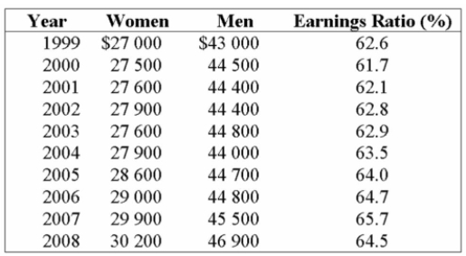<strong>Listed below is the average earnings ratio by sex for full-year, full-time workers from 1999 to 2008. (Source: Adapted from Statistics Canada-see Connect for data file.) What are the mean earnings for women for the years 1999-2008?</strong> A) $27,000 B) $27,600 C) $27,900 D) $28,320 E) $28,600
