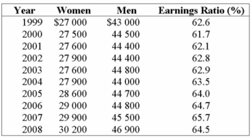 <strong>Listed below is the average earnings ratio by sex for full-year, full-time workers from 1999 to 2008. (Source: Adapted from Statistics Canada-see Connect for data file.) What were the modal earnings for women for the years 1999-2008?</strong> A) $27,000 B) $27,600 C) $27,900 D) $28,320 E) $28,600