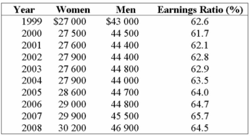 <strong>Listed below is the average earnings ratio by sex for full-year, full-time workers from 1999 to 2008. (Source: Adapted from Statistics Canada-see Connect for data file.) What were the median earnings for men for the years 1999-2008?</strong> A) $43,000 B) $44,400 C) $44,500 D) $44,600 E) $44,700
