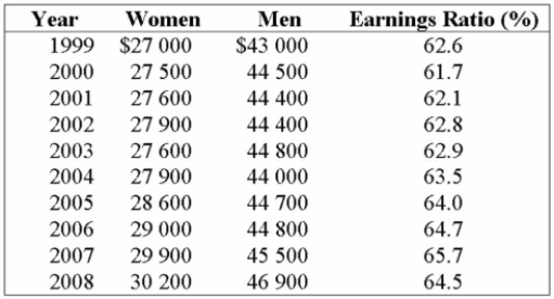 <strong>Listed below is the average earnings ratio by sex for full-year, full-time workers from 1999 to 2008. (Source: Adapted from Statistics Canada-see Connect for data file.) What were the mean earnings for men for the years 1999-2008?</strong> A) $43,000 B) $44,400 C) $44,500 D) $44,600 E) $44,700