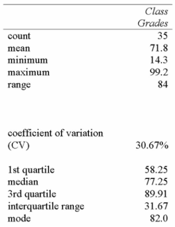 <strong>Referring to the printout below, describe the shape of the distribution of the corresponding Histogram. </strong> A) Positively skewed B) Negatively skewed C) Perfectly symmetrical D) Statistical