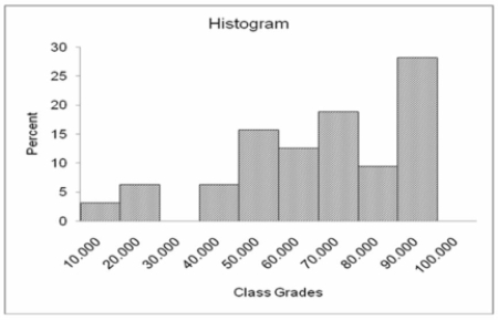 <strong>Referring to the histogram below, choose the best term to describe its shape. </strong> A) Positively skewed B) Negatively skewed C) Perfectly symmetrical D) Statistical