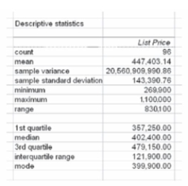 <strong>The following printout is a summary of housing prices in Edmonton: What can we determine from this printout?</strong> A) The mean list price is less than both the median and modal prices B) The median list price is the most representative as it is larger than the modal price and smaller than the mean price. C) The modal price is affected by a few houses that must be priced very high D) More than half of the houses are listed above $425,000.
