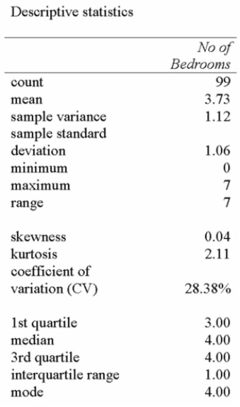 <strong>The following printout is a summary of number of bedrooms in homes for sale in Regina: What can we determine from this printout?</strong> A) The mean number of bedrooms is less than both the median and modal number. B) The median number of bedrooms is the most representative as it is larger than the modal number and smaller than the mean number of bedrooms. C) The modal number of bedrooms is affected by a few houses that must have a large number of bedrooms. D) 75% of the houses have more than 3 bedrooms.