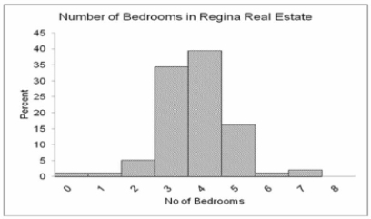 <strong>Based on the graph below, how can we best describe the shape of this distribution? </strong> A) Relatively symmetrical B) Positively skewed C) Negatively skewed D) No variation E) Bimodal