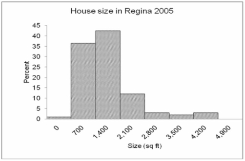 <strong>Based on the graph below, how can we best describe the shape of this distribution? </strong> A) Symmetrical B) Positively skewed C) Negatively skewed D) No variation E) Bimodal