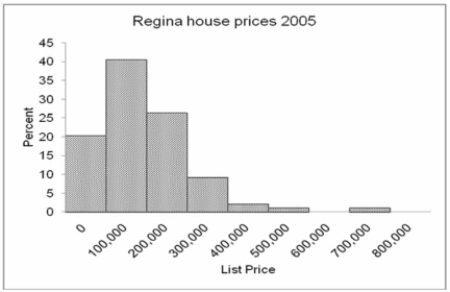 <strong>Based on the graph below, how can we best describe the shape of this distribution? </strong> A) Relatively symmetrical B) Positively skewed C) Negatively skewed D) No variation E) Bimodal