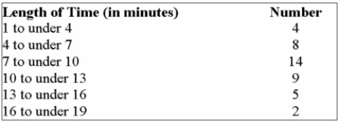 Each person who applies for an assembly job at Robert's Electronics is given a mechanical aptitude Test. One part of the test involves assembling a plug-in unit based on numbered instructions. A Sample of the length of time it took 42 persons to assemble the unit was organized into the Following frequency distribution. What is the standard deviation (in minutes)?