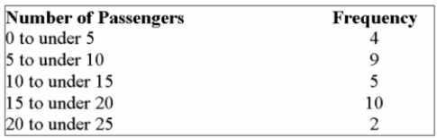 A sample of the daily number of passengers per bus riding the Bee Line commuter route yielded The following information: What is the standard deviation?