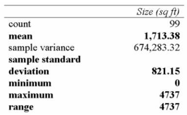 Below is a summary of the size of homes for sale in Regina in 2005. The Empirical Rule would suggest that the middle 68% of the home sizes are between what two Approximate values?